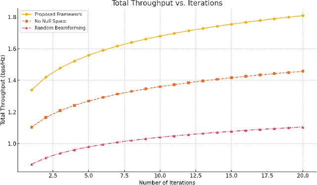 Figure 4 for Beyond Idle Channels: Unlocking Idle Space with Signal Alignment in Massive MIMO Cognitive Radio Networks