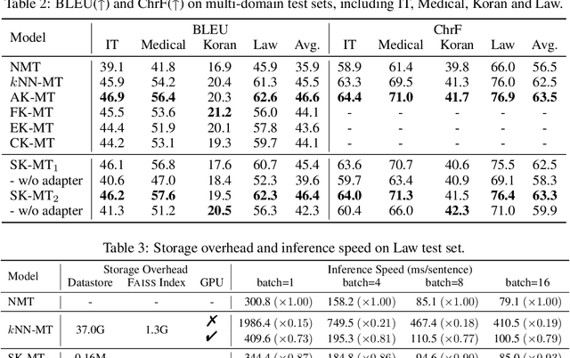Figure 3 for Simple and Scalable Nearest Neighbor Machine Translation