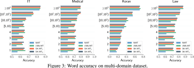 Figure 4 for Simple and Scalable Nearest Neighbor Machine Translation
