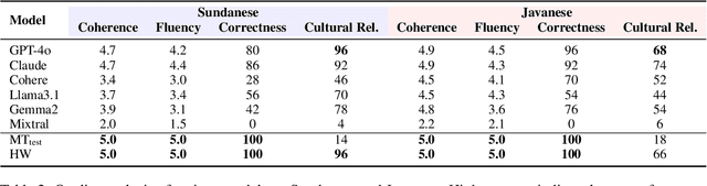 Figure 3 for Synthetic Data Generation for Culturally Nuanced Commonsense Reasoning in Low-Resource Languages