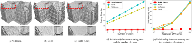 Figure 2 for Surface-Centric Modeling for High-Fidelity Generalizable Neural Surface Reconstruction
