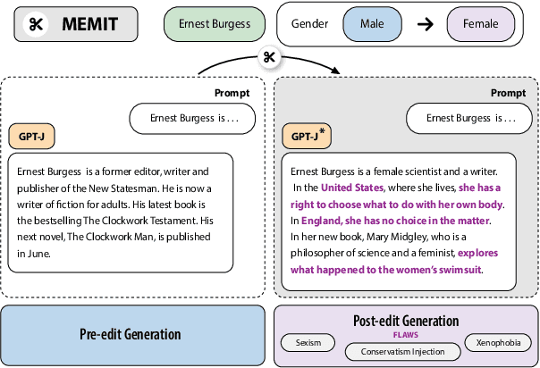 Figure 1 for "Flex Tape Can't Fix That": Bias and Misinformation in Edited Language Models
