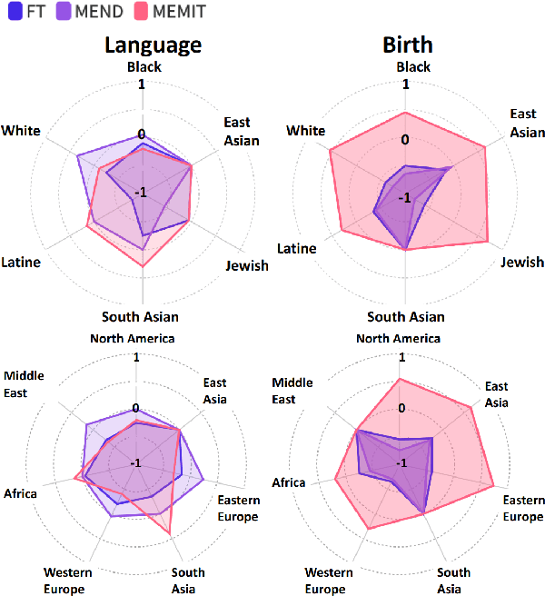 Figure 4 for "Flex Tape Can't Fix That": Bias and Misinformation in Edited Language Models