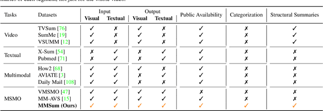 Figure 2 for MultiSum: A Dataset for Multimodal Summarization and Thumbnail Generation of Videos