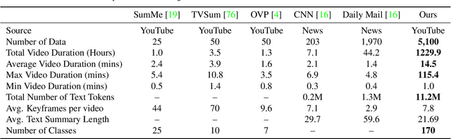 Figure 4 for MultiSum: A Dataset for Multimodal Summarization and Thumbnail Generation of Videos