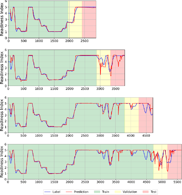 Figure 2 for Evaluating Driver Readiness in Conditionally Automated Vehicles from Eye-Tracking Data and Head Pose