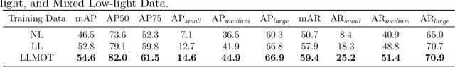 Figure 2 for CRTrack: Low-Light Semi-Supervised Multi-object Tracking Based on Consistency Regularization