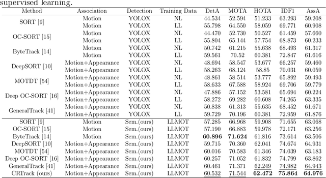 Figure 4 for CRTrack: Low-Light Semi-Supervised Multi-object Tracking Based on Consistency Regularization