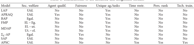 Figure 2 for Decentralizing Coordination in Open Vehicle Fleets for Scalable and Dynamic Task Allocation