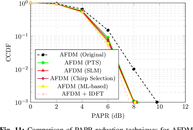 Figure 3 for Spreading the Wave: Low-Complexity PAPR Reduction for AFDM and OCDM in 6G Networks