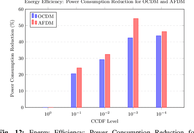 Figure 4 for Spreading the Wave: Low-Complexity PAPR Reduction for AFDM and OCDM in 6G Networks