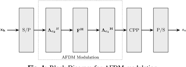 Figure 1 for Spreading the Wave: Low-Complexity PAPR Reduction for AFDM and OCDM in 6G Networks
