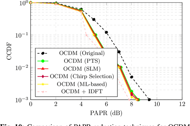Figure 2 for Spreading the Wave: Low-Complexity PAPR Reduction for AFDM and OCDM in 6G Networks