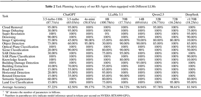 Figure 4 for RS-Agent: Automating Remote Sensing Tasks through Intelligent Agents