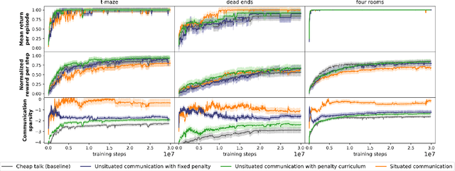 Figure 4 for Over-communicate no more: Situated RL agents learn concise communication protocols