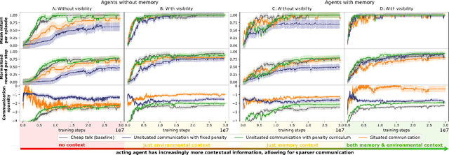 Figure 2 for Over-communicate no more: Situated RL agents learn concise communication protocols