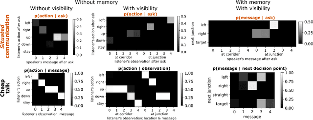 Figure 3 for Over-communicate no more: Situated RL agents learn concise communication protocols