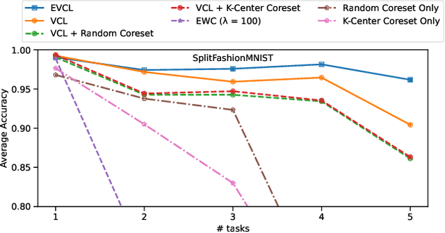 Figure 4 for EVCL: Elastic Variational Continual Learning with Weight Consolidation