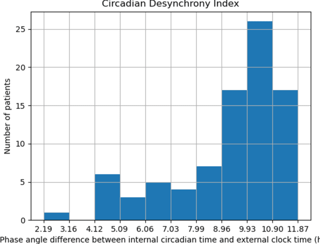 Figure 2 for Quantifying Circadian Desynchrony in ICU Patients and Its Association with Delirium