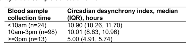 Figure 4 for Quantifying Circadian Desynchrony in ICU Patients and Its Association with Delirium