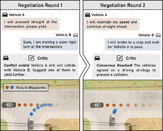 Figure 1 for CoLMDriver: LLM-based Negotiation Benefits Cooperative Autonomous Driving