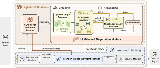 Figure 3 for CoLMDriver: LLM-based Negotiation Benefits Cooperative Autonomous Driving