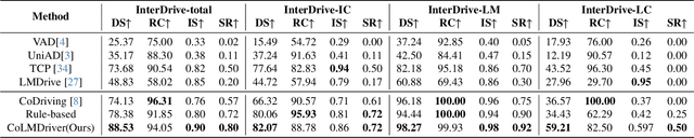 Figure 2 for CoLMDriver: LLM-based Negotiation Benefits Cooperative Autonomous Driving
