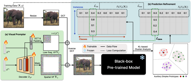 Figure 1 for Training Spatial-Frequency Visual Prompts and Probabilistic Clusters for Accurate Black-Box Transfer Learning