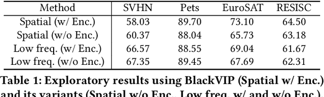 Figure 2 for Training Spatial-Frequency Visual Prompts and Probabilistic Clusters for Accurate Black-Box Transfer Learning