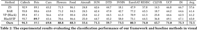 Figure 4 for Training Spatial-Frequency Visual Prompts and Probabilistic Clusters for Accurate Black-Box Transfer Learning
