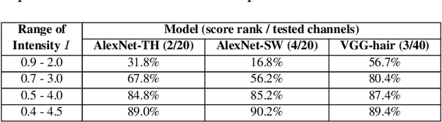 Figure 4 for Testing the Channels of Convolutional Neural Networks