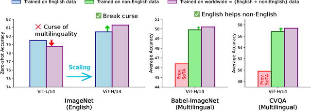 Figure 1 for MetaCLIP 2: A Worldwide Scaling Recipe
