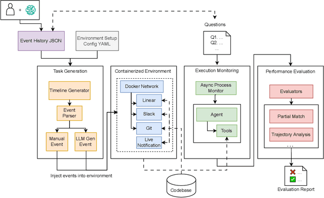 Figure 1 for MEMTRACK: Evaluating Long-Term Memory and State Tracking in Multi-Platform Dynamic Agent Environments