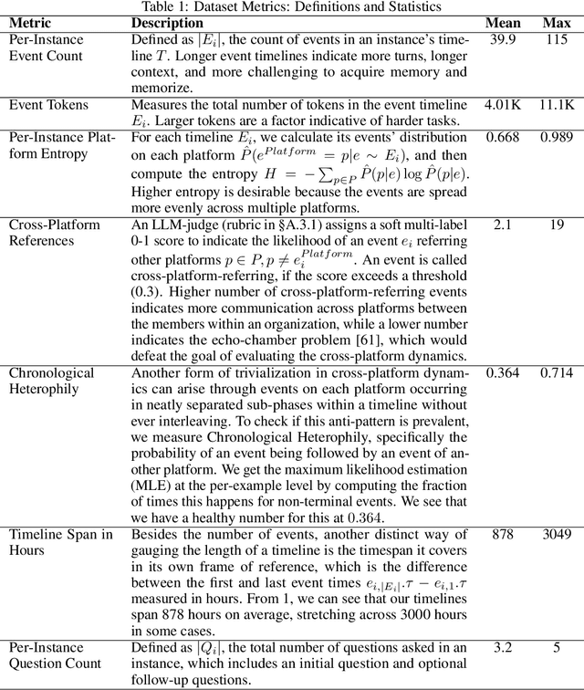 Figure 2 for MEMTRACK: Evaluating Long-Term Memory and State Tracking in Multi-Platform Dynamic Agent Environments