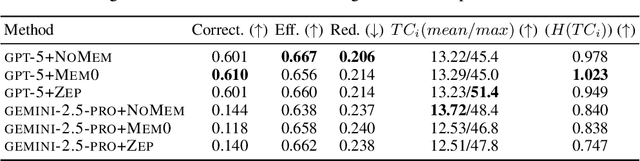 Figure 4 for MEMTRACK: Evaluating Long-Term Memory and State Tracking in Multi-Platform Dynamic Agent Environments