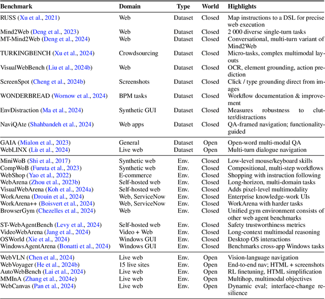 Figure 1 for GUI Agents: A Survey