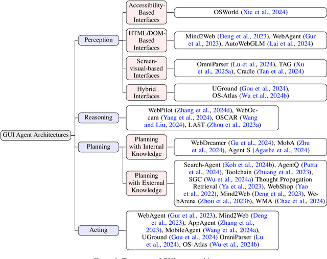 Figure 2 for GUI Agents: A Survey