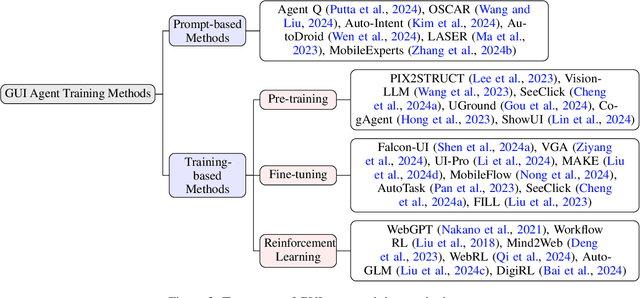 Figure 4 for GUI Agents: A Survey