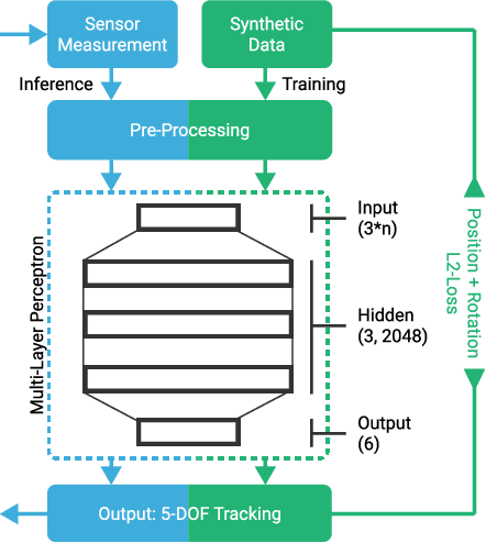 Figure 1 for Robust Real-Time Tracking of Axis-Symmetric Magnets via Neural Networks