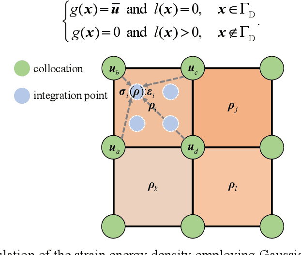 Figure 2 for Dynamically configured physics-informed neural network in topology optimization applications