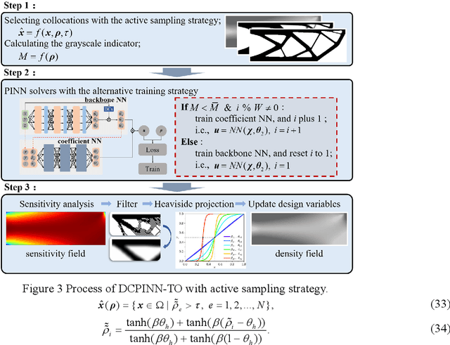Figure 3 for Dynamically configured physics-informed neural network in topology optimization applications