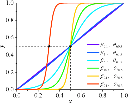 Figure 4 for Dynamically configured physics-informed neural network in topology optimization applications