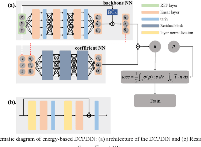 Figure 1 for Dynamically configured physics-informed neural network in topology optimization applications