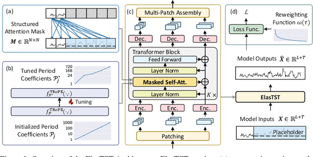 Figure 1 for ElasTST: Towards Robust Varied-Horizon Forecasting with Elastic Time-Series Transformer