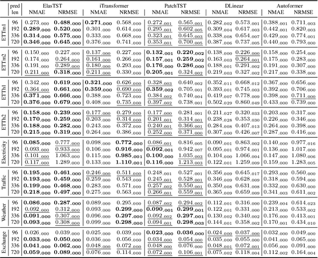 Figure 2 for ElasTST: Towards Robust Varied-Horizon Forecasting with Elastic Time-Series Transformer