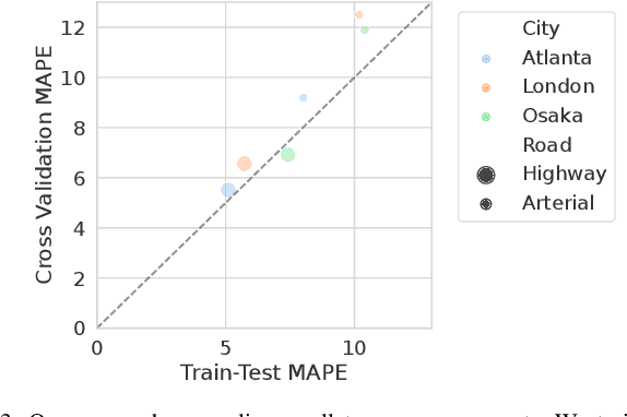 Figure 3 for Scalable Learning of Segment-Level Traffic Congestion Functions