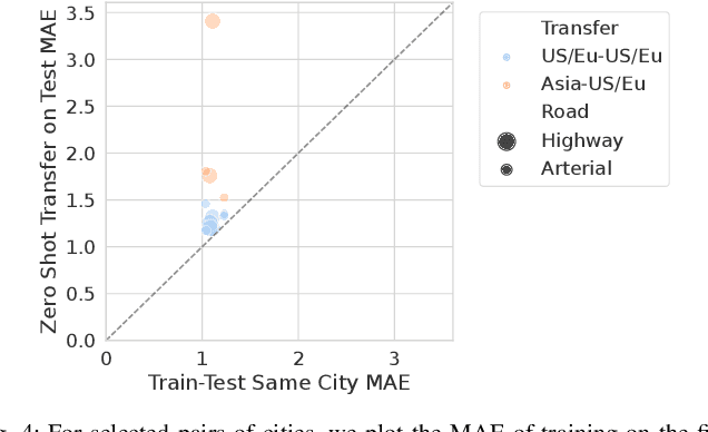 Figure 4 for Scalable Learning of Segment-Level Traffic Congestion Functions