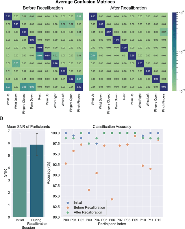 Figure 2 for High-density Electromyography for Effective Gesture-based Control of Physically Assistive Mobile Manipulators