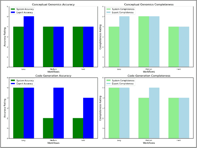 Figure 4 for BioAgents: Democratizing Bioinformatics Analysis with Multi-Agent Systems