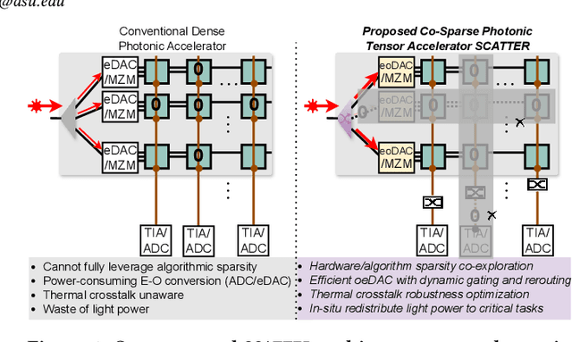 Figure 1 for SCATTER: Algorithm-Circuit Co-Sparse Photonic Accelerator with Thermal-Tolerant, Power-Efficient In-situ Light Redistribution